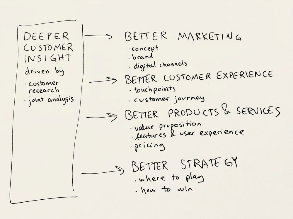 Hand-drawn diagram showing deeper customer insight driving better marketing, customer experience, products and services, and strategy